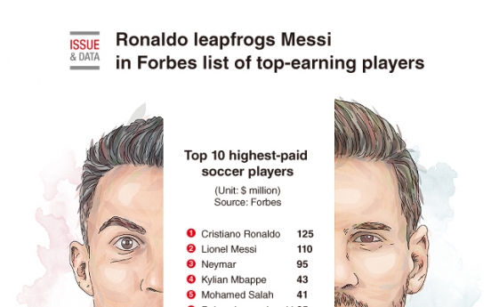 [Graphic News] Ronaldo leapfrogs Messi in Forbes list of top-earning players