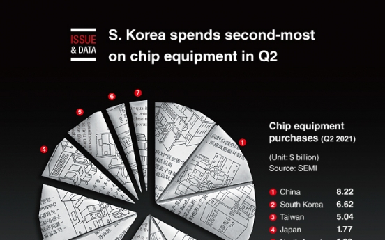 [Graphic News] S. Korea spends second-most on chip equipment in Q2: report