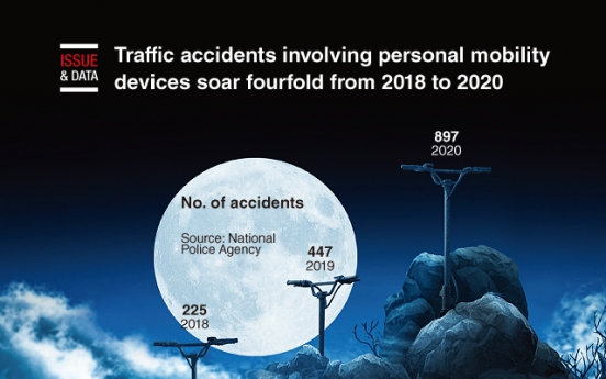 [Graphic News] Traffic accidents involving personal mobility devices soar fourfold from 2018 to 2020