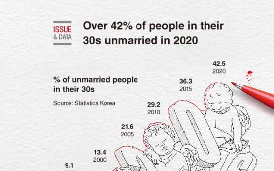 [Graphic News] Over 42% of people in their 30s unmarried in 2020