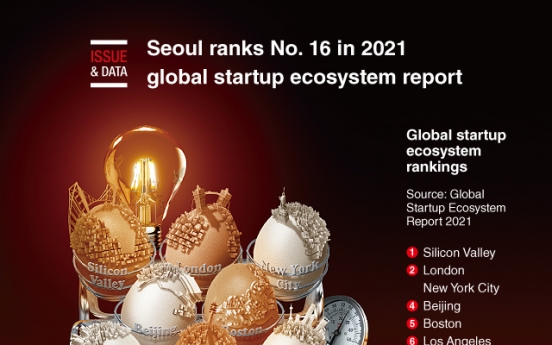 [Graphic News] Seoul ranks No. 16 in 2021 global startup ecosystem report