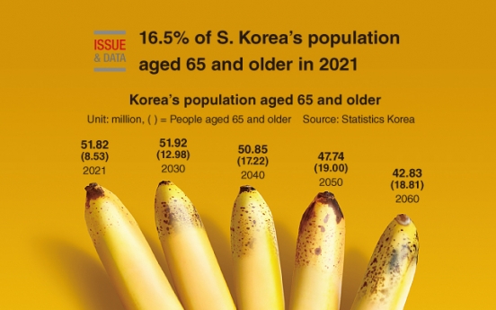 [Graphic News] 16.5% of S. Korea’s population aged 65 and older in 2021: report