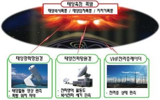 S. Korea to develop space weather forecast system for military operations by 2024