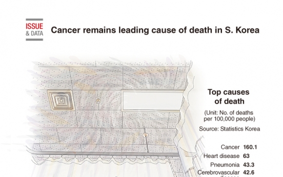 [Graphic News] Cancer remains leading cause of death in S. Korea