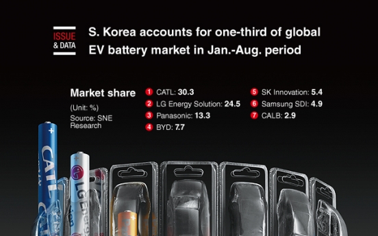 [Graphic News] S. Korea accounts for one-third of global EV battery market in Jan.-Aug. period