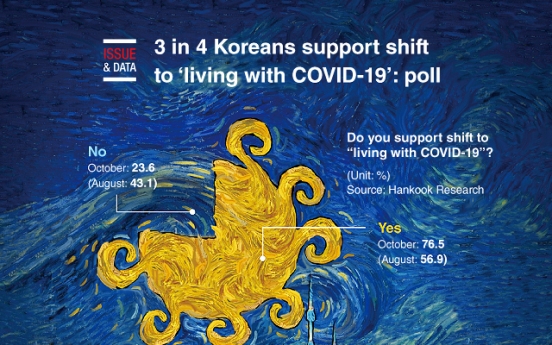 [Graphic News] 3 in 4 Koreans support shift to ‘living with COVID-19’: poll