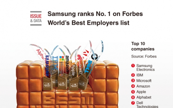 [Graphic News] Samsung ranks No. 1 on Forbes World’s Best Employers list