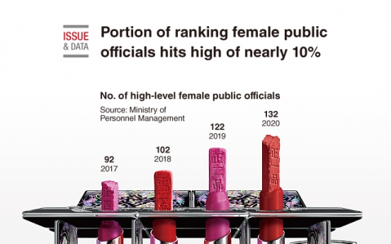 [Graphic News] Portion of ranking female public officials hits high of nearly 10%