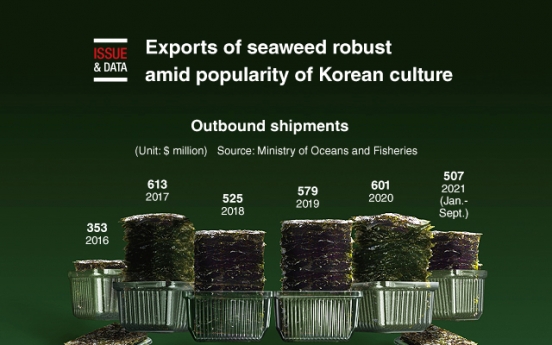 [Graphic News] Exports of seaweed robust amid popularity of Korean culture