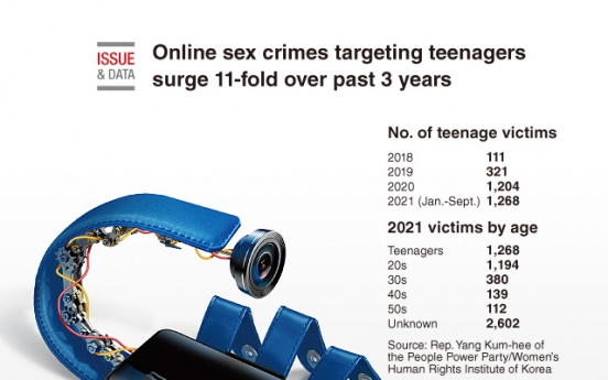 [Graphic News] Online sex crimes targeting teenagers surge elevenfold over past 3 years