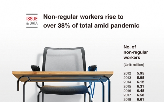 [Graphic News] Non-regular workers rise to over 38% of total amid pandemic