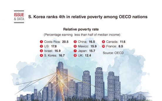 [Graphic News] S. Korea ranks 4th in relative poverty among OECD nations