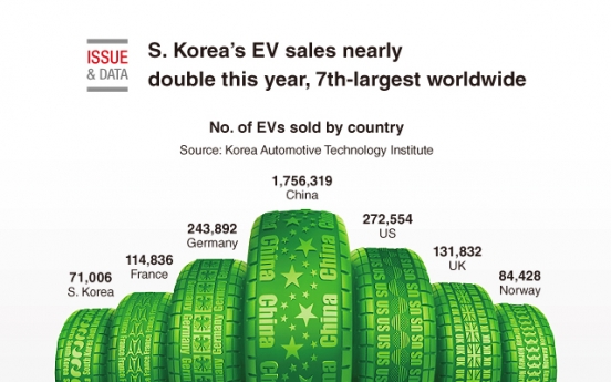 [Graphic News] S. Korea’s EV sales nearly double this year, 7th-largest worldwide