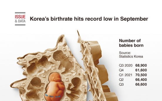 [Graphic News] Korea’s birthrate hits record low in September