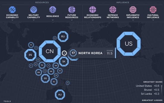 N.Korea ranked 17th for relative power among 26 Asia-Pacific countries