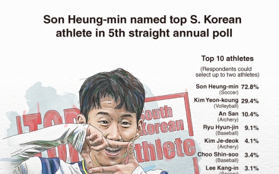 [Graphic News] Son Heung-min named top S. Korean athlete in 5th straight annual poll