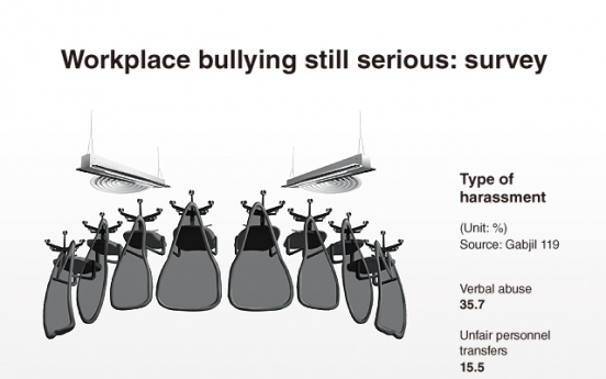 [Graphic News] Workplace bullying still serious: survey