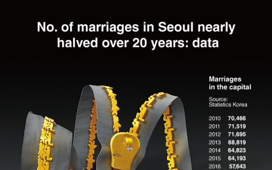 [Graphic News] No. of marriages in Seoul nearly halved over 20 years: data