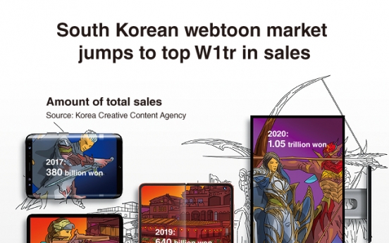 [Graphic News] S. Korean webtoon market jumps to top W1tr in sales