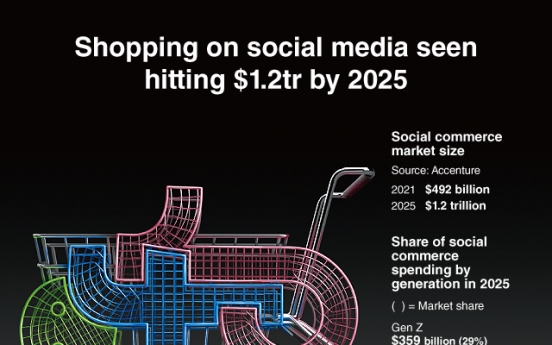 [Graphic News] Shopping on social media seen hitting $1.2tr by 2025