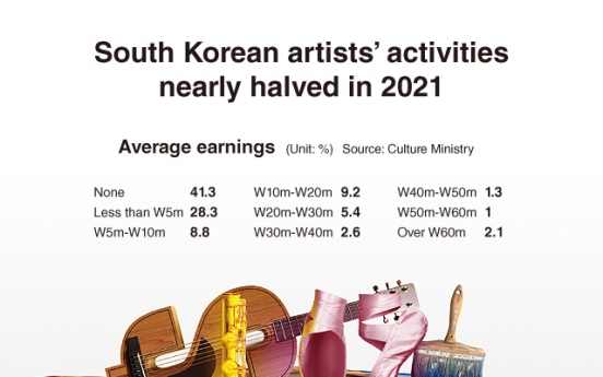 [Graphic News] South Korean artists’ activities nearly halved in 2021