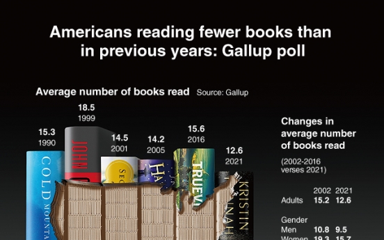 [Graphic News] Americans reading fewer books than in previous years: Gallup poll