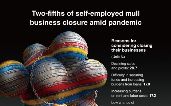 [Graphic News] Two-fifths of self-employed mullbusiness closure amid pandemic