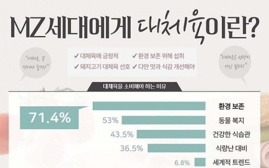 2 in 3 young Koreans positive about meat alternatives: survey