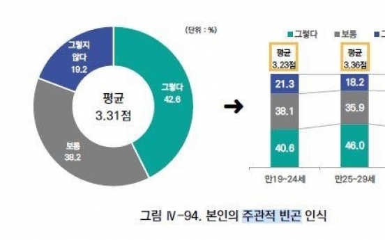 40% of young Koreans feel poor