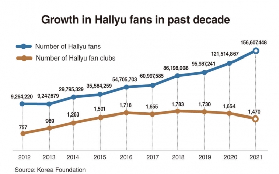 Hallyu fans exceed 156.6 million: KF report