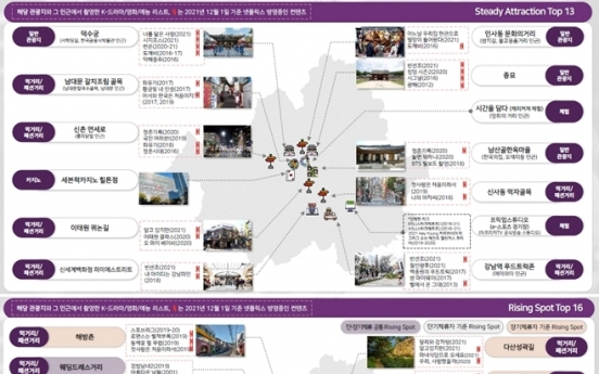 [Newsmaker] K-drama filming locations among most popular attractions in Seoul: report