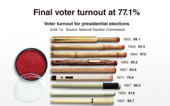 [Graphic News] Final voter turnout at 77.1%