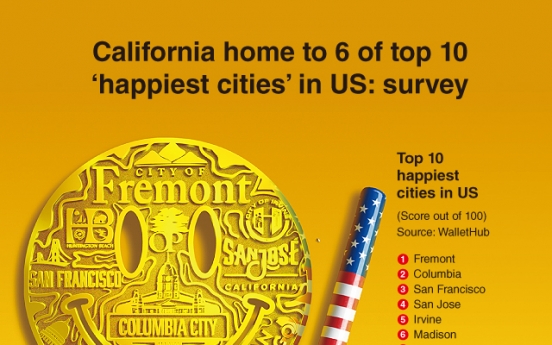 [Graphic News] California home to 6 of top 10 ‘happiest cities’ in US: survey