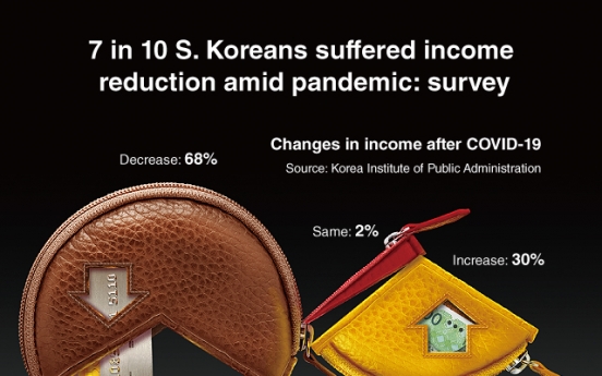 [Graphic News] 7 in 10 S. Koreans suffered income reduction amid pandemic: survey