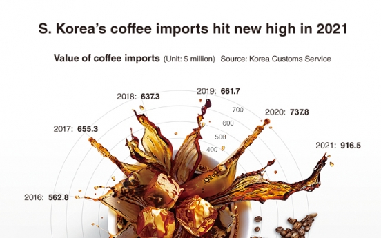 [Graphic News] S. Korea’s coffee imports hit new high in 2021