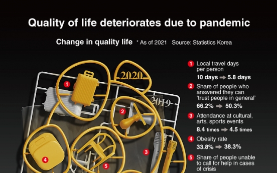 [Graphic News] Quality of life deteriorates due to pandemic