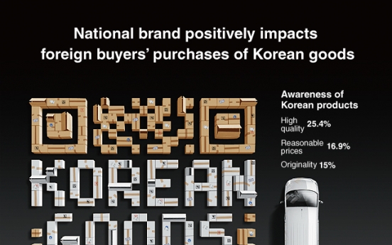 [Graphic News] National brand positively impacts foreign buyers‘ purchases of Korean goods: poll