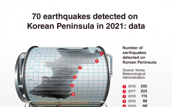 [Graphic News] 70 earthquakes detected on Korean Peninsula in 2021: data