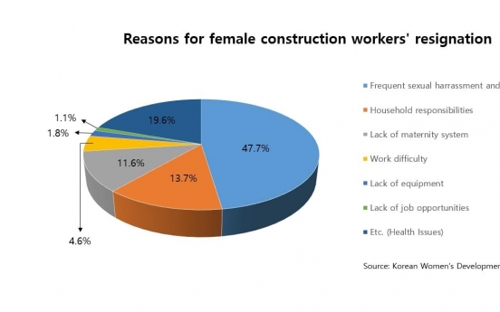 Female construction workers face discrimination despite a surge in number