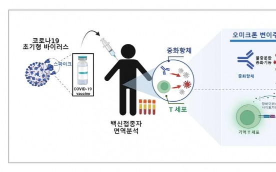 Efficiency of COVID-19 vaccination proven with breakthrough cases: researchers