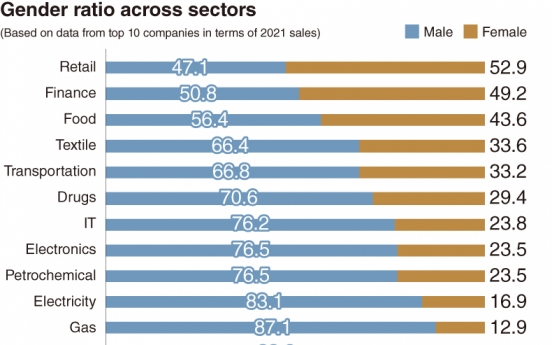 [Newsmaker] Women make up just 24% of workforce at major companies