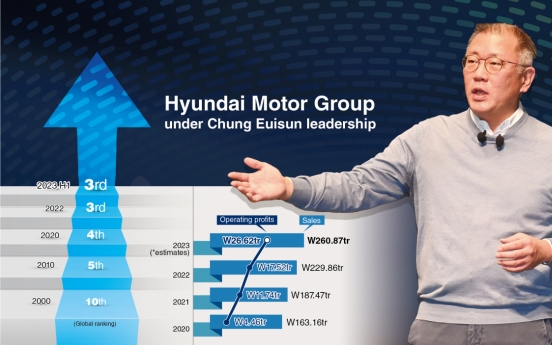 Hyundai Motor chair marks 3rd year of record earnings