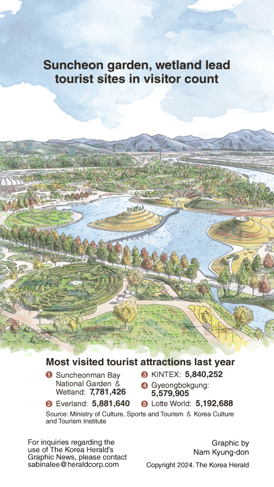 [Graphic News] Suncheon garden, wetland lead tourist sites in visitor count