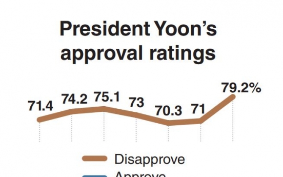 Yoon's approval rating hits new low