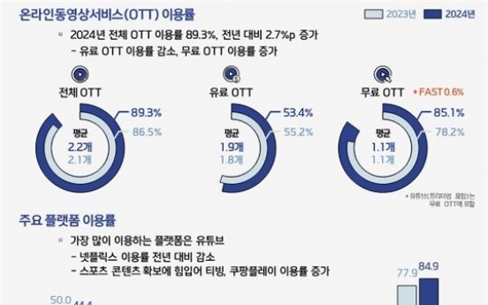 Nine in 10 Koreans use streaming platforms, with YouTube dominating