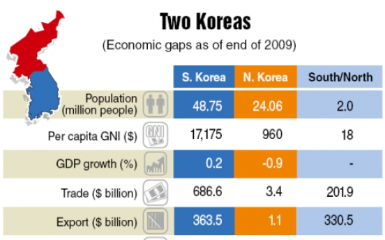 Economic gap between Koreas widens further