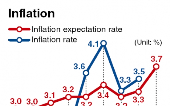 Inflation dampens consumer sentiment