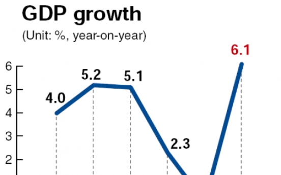 Korea pulls off 6.1% economic growth in 2010