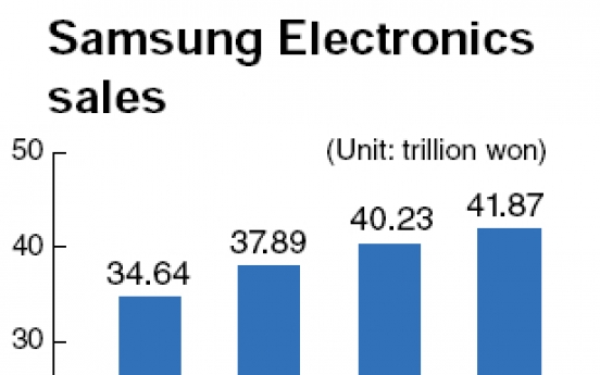 Samsung posts highest sales of 154 trillion won in 2010