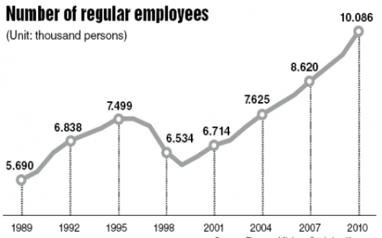 Regular workers hit record high in 2010